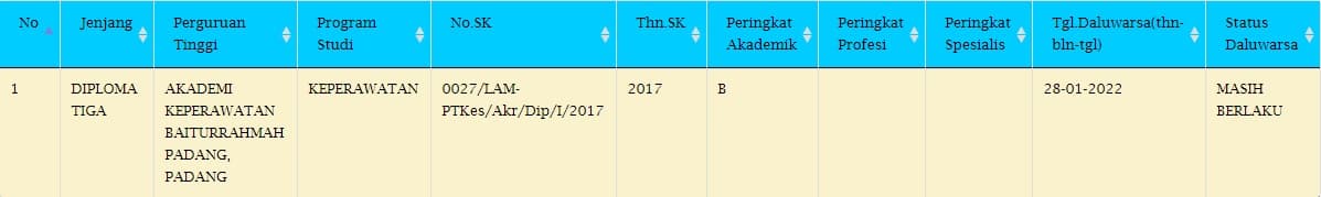 Akper Baiturrahmah Meraih Nilai Akreditasi B