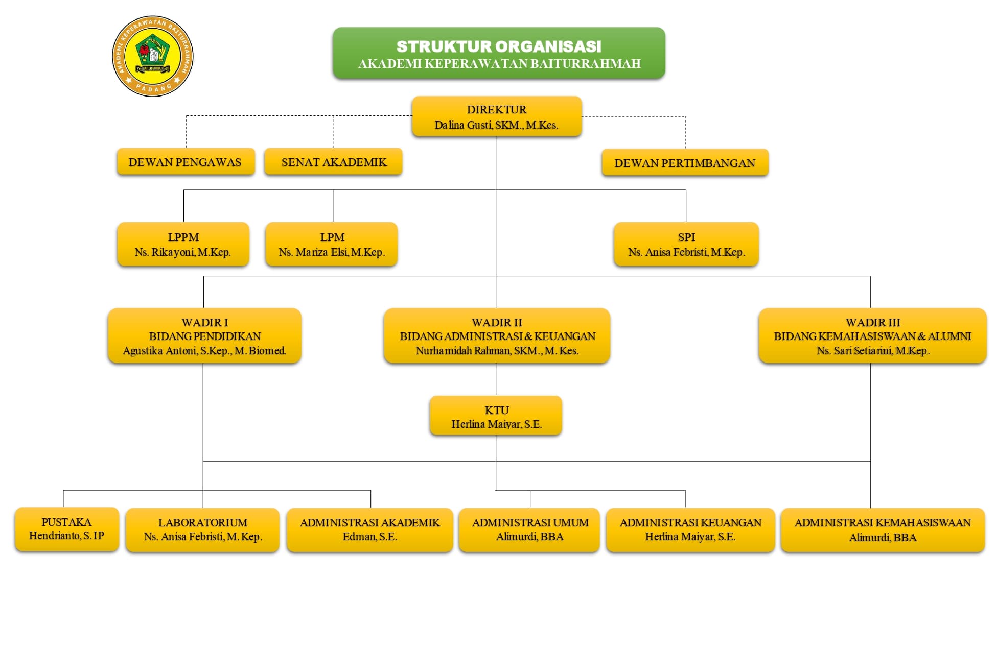 Bagan struktur organisasi Akademi Keperawatan Baiturrahmah
